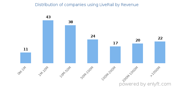 LiveRail clients - distribution by company revenue