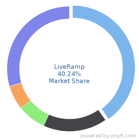 LiveRamp market share in Marketing & Sales Intelligence is about 40.24%
