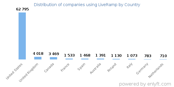 LiveRamp customers by country