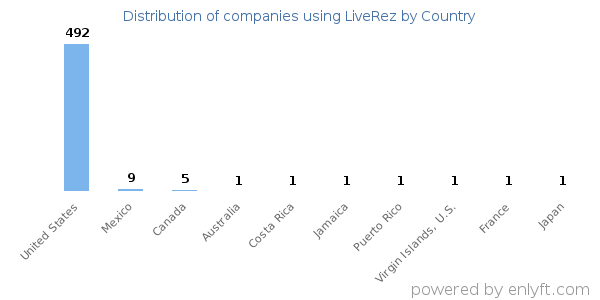 LiveRez customers by country