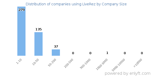 Companies using LiveRez, by size (number of employees)