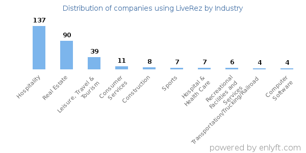 Companies using LiveRez - Distribution by industry