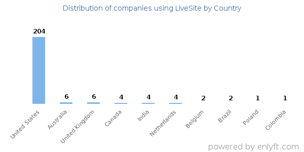 LiveSite customers by country