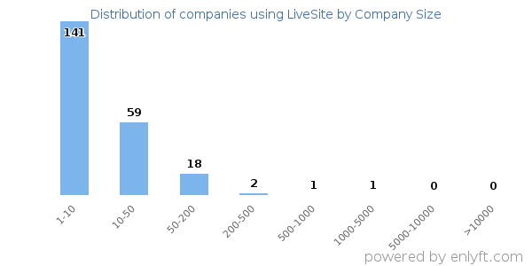 Companies using LiveSite, by size (number of employees)
