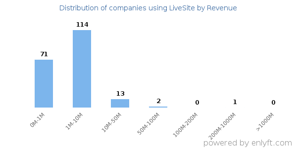 LiveSite clients - distribution by company revenue