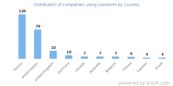Livestorm customers by country