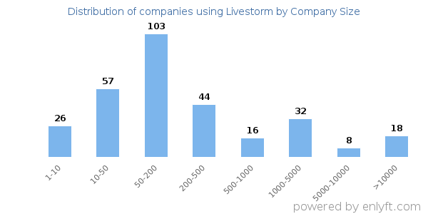 Companies using Livestorm, by size (number of employees)