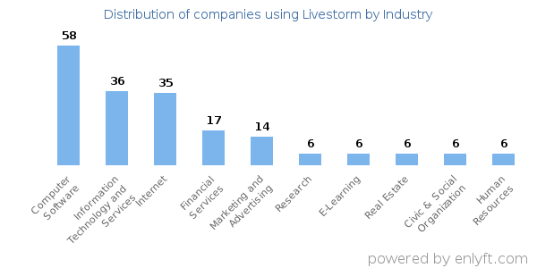 Companies using Livestorm - Distribution by industry