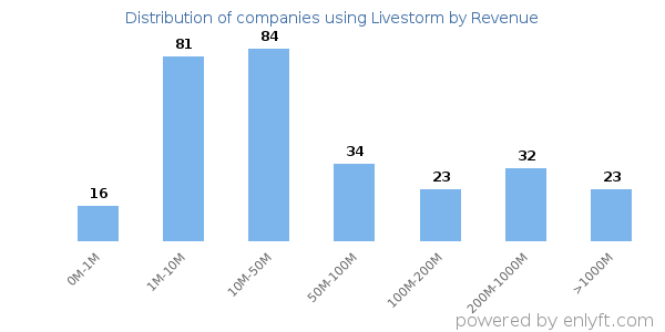 Livestorm clients - distribution by company revenue