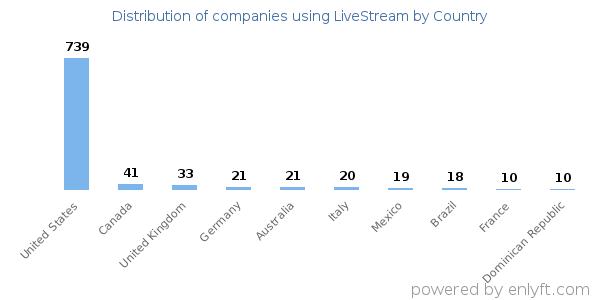 LiveStream customers by country