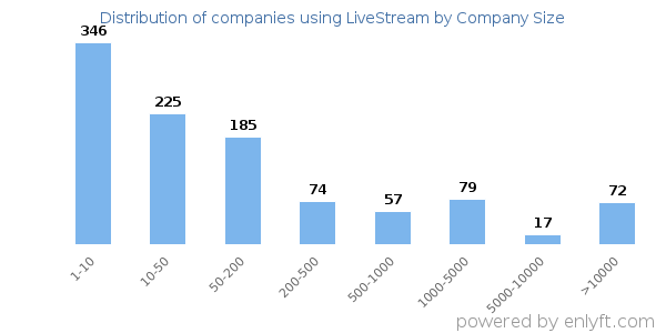 Companies using LiveStream, by size (number of employees)