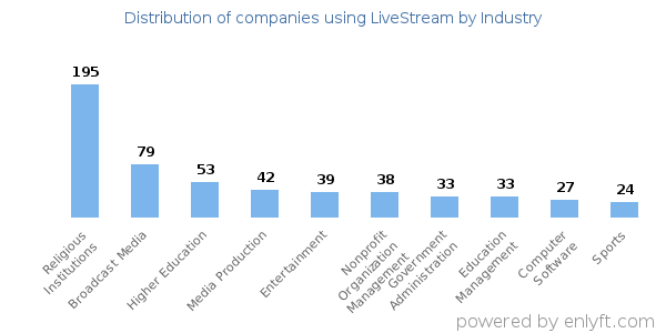 Companies using LiveStream - Distribution by industry
