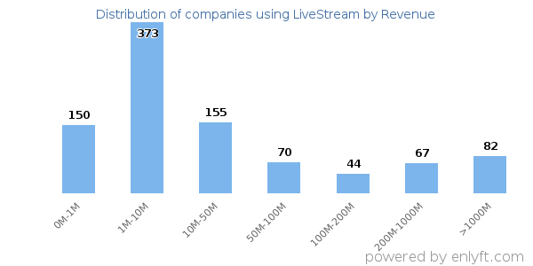 LiveStream clients - distribution by company revenue