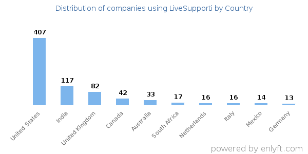 LiveSupporti customers by country