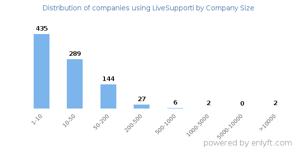 Companies using LiveSupporti, by size (number of employees)