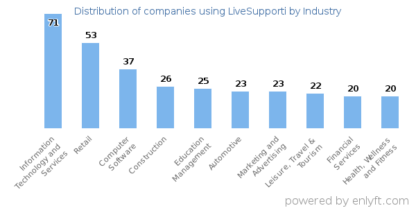 Companies using LiveSupporti - Distribution by industry