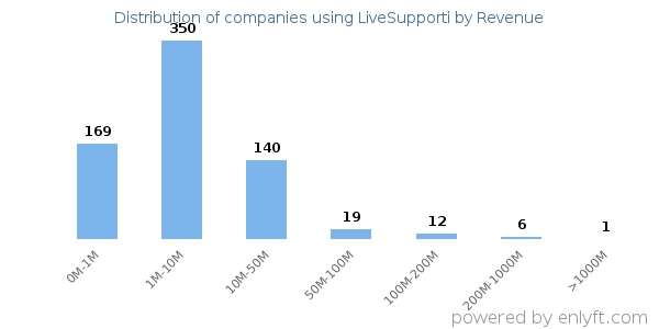 LiveSupporti clients - distribution by company revenue