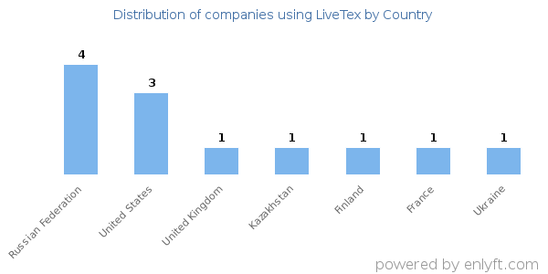 LiveTex customers by country