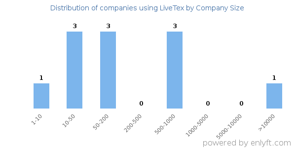 Companies using LiveTex, by size (number of employees)