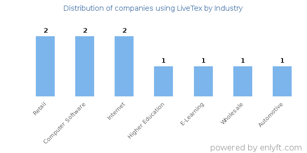 Companies using LiveTex - Distribution by industry