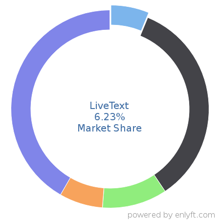 LiveText market share in Digital Asset Management is about 6.23%