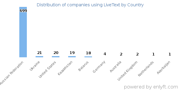 LiveText customers by country