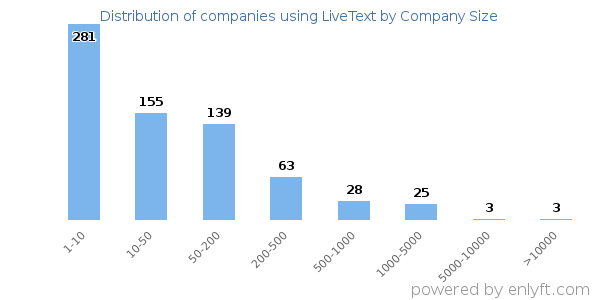 Companies using LiveText, by size (number of employees)