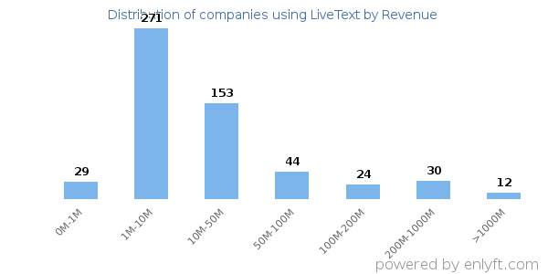 LiveText clients - distribution by company revenue