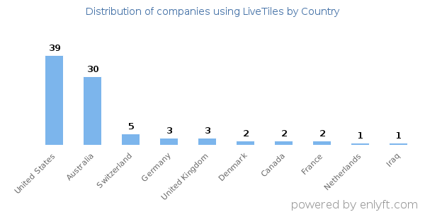 LiveTiles customers by country