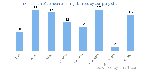 Companies using LiveTiles, by size (number of employees)