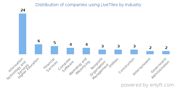 Companies using LiveTiles - Distribution by industry
