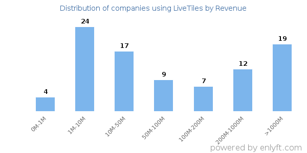 LiveTiles clients - distribution by company revenue