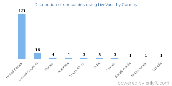 LiveVault customers by country