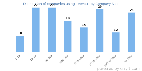 Companies using LiveVault, by size (number of employees)