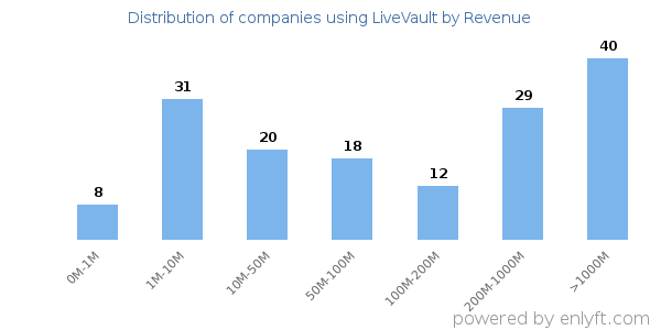 LiveVault clients - distribution by company revenue