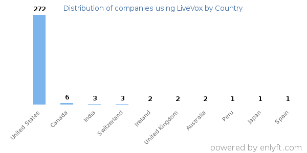 LiveVox customers by country