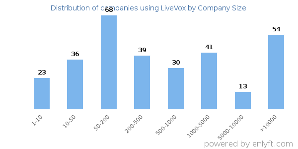 Companies using LiveVox, by size (number of employees)
