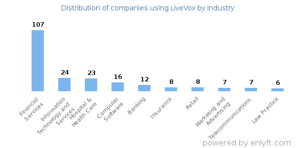 Companies using LiveVox - Distribution by industry