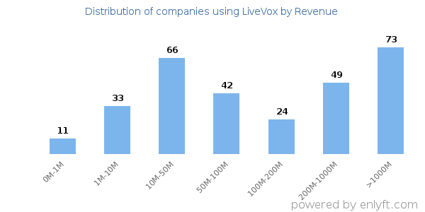 LiveVox clients - distribution by company revenue