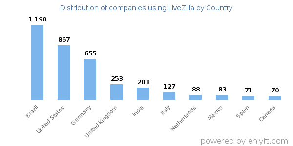 LiveZilla customers by country