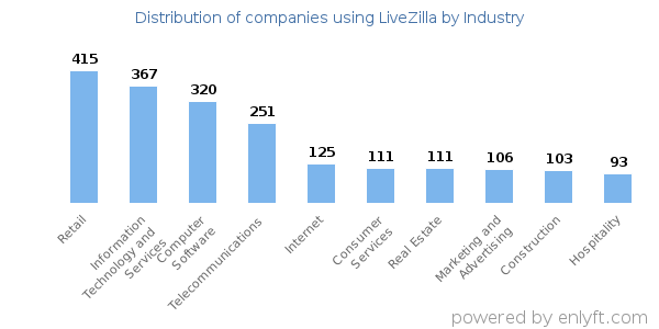 Companies using LiveZilla - Distribution by industry