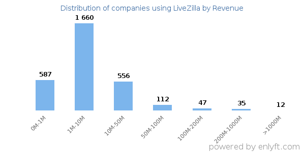 LiveZilla clients - distribution by company revenue
