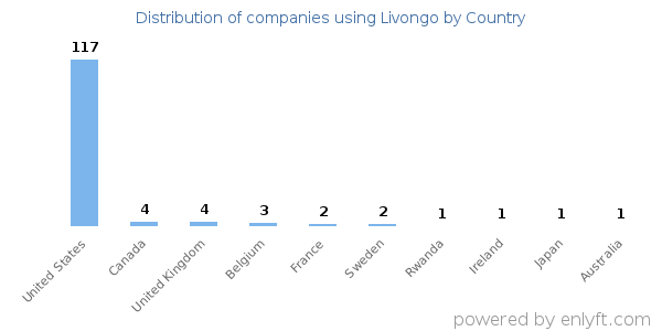 Livongo customers by country