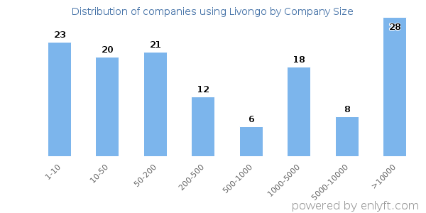 Companies using Livongo, by size (number of employees)