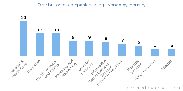 Companies using Livongo - Distribution by industry