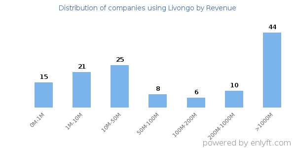 Livongo clients - distribution by company revenue