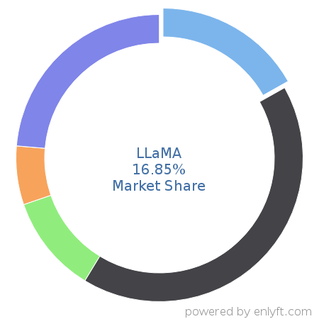 LLaMA market share in Language Models is about 16.85%