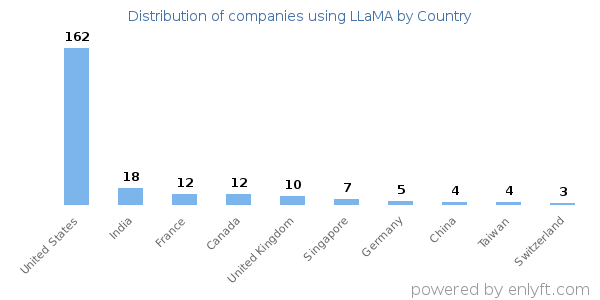 LLaMA customers by country