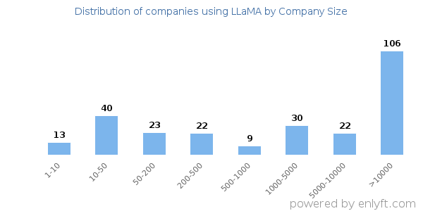 Companies using LLaMA, by size (number of employees)