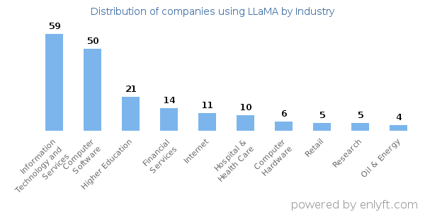Companies using LLaMA - Distribution by industry